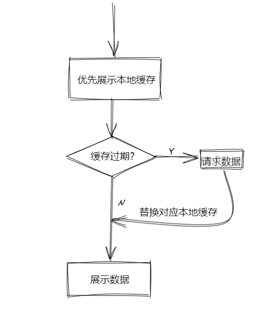 离线缓存实现